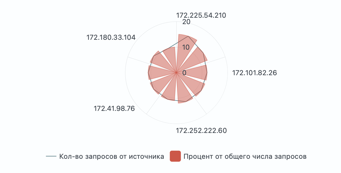 Radar Chart